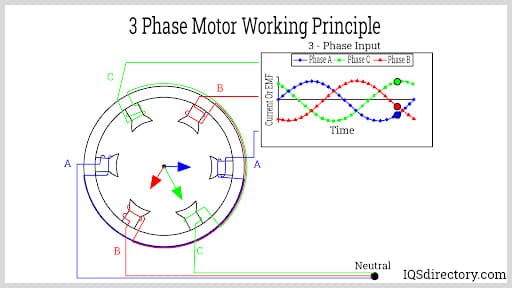 3 Phase Motor Working Principle