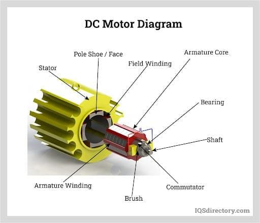 DC Motor Diagram