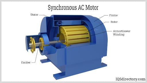 Synchronous AC Motor