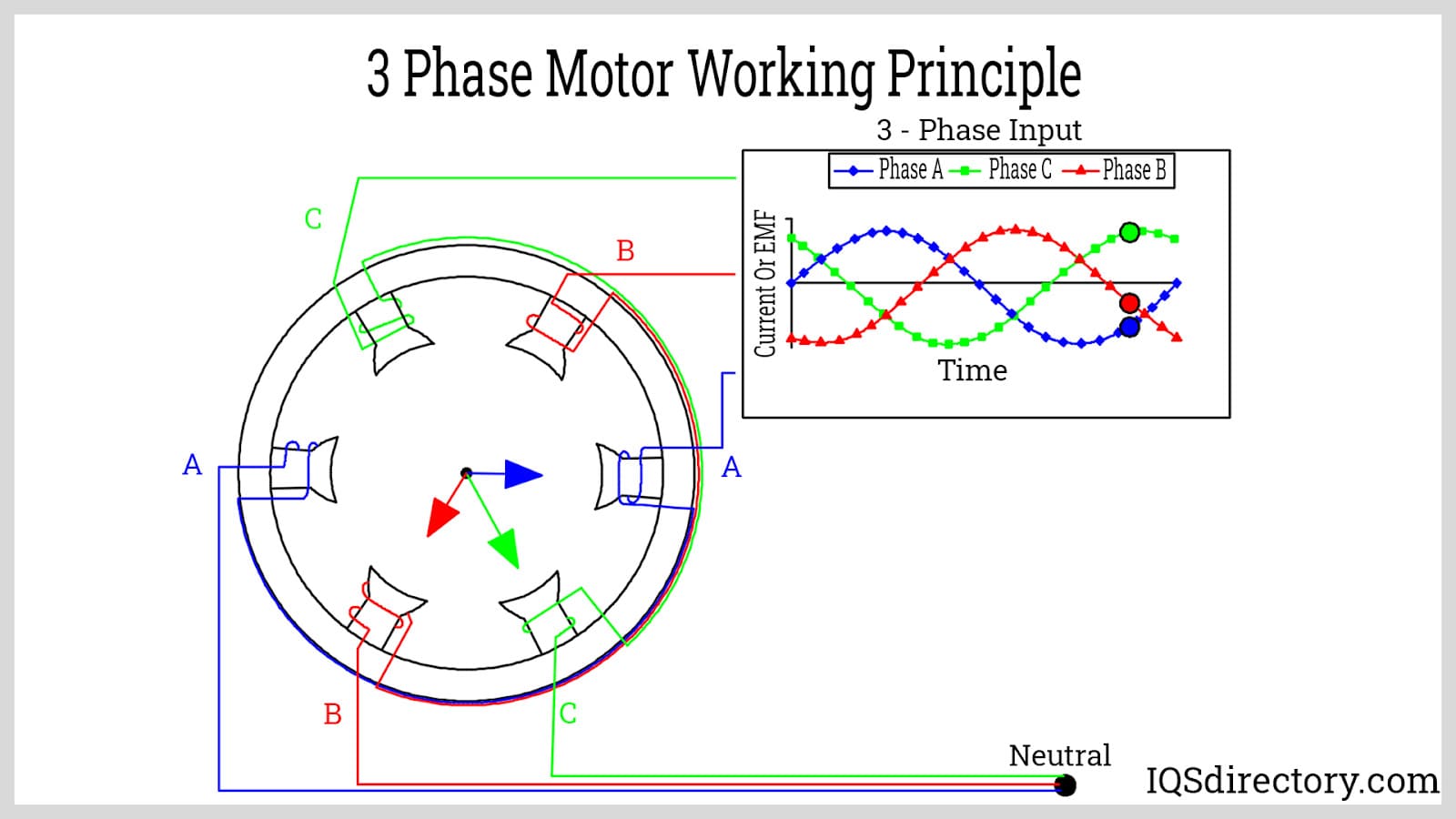 3 Phase Motor Working Principle