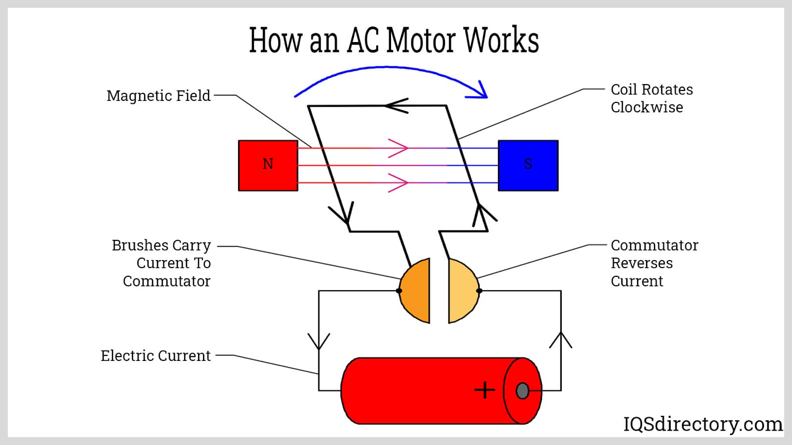 How an AC Motor Works